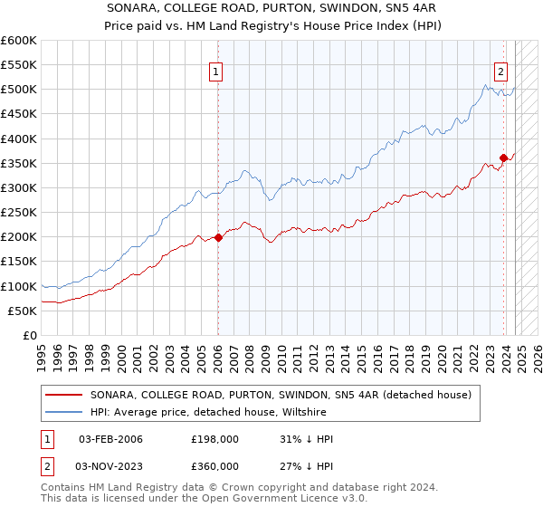 SONARA, COLLEGE ROAD, PURTON, SWINDON, SN5 4AR: Price paid vs HM Land Registry's House Price Index