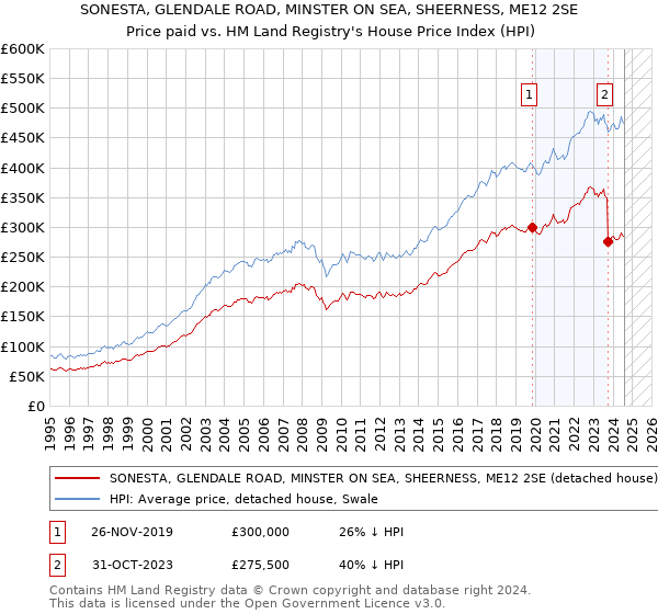 SONESTA, GLENDALE ROAD, MINSTER ON SEA, SHEERNESS, ME12 2SE: Price paid vs HM Land Registry's House Price Index