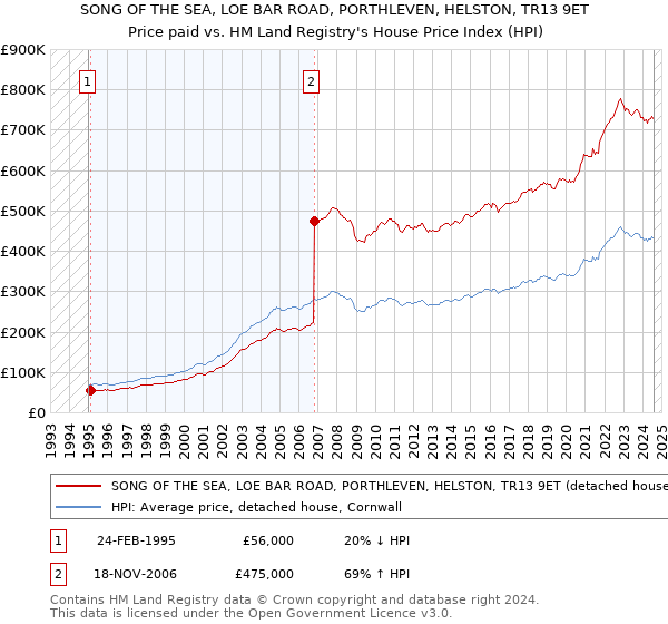 SONG OF THE SEA, LOE BAR ROAD, PORTHLEVEN, HELSTON, TR13 9ET: Price paid vs HM Land Registry's House Price Index