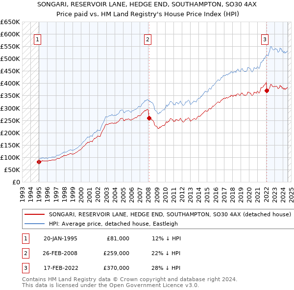 SONGARI, RESERVOIR LANE, HEDGE END, SOUTHAMPTON, SO30 4AX: Price paid vs HM Land Registry's House Price Index