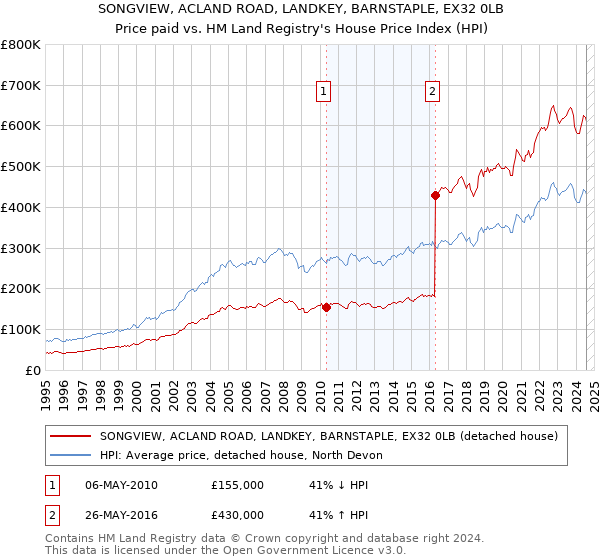 SONGVIEW, ACLAND ROAD, LANDKEY, BARNSTAPLE, EX32 0LB: Price paid vs HM Land Registry's House Price Index