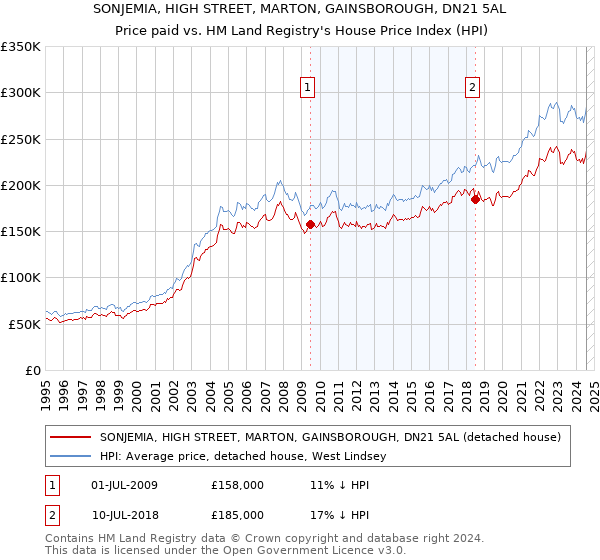 SONJEMIA, HIGH STREET, MARTON, GAINSBOROUGH, DN21 5AL: Price paid vs HM Land Registry's House Price Index