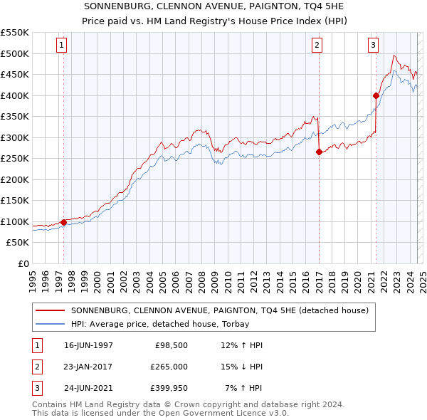 SONNENBURG, CLENNON AVENUE, PAIGNTON, TQ4 5HE: Price paid vs HM Land Registry's House Price Index