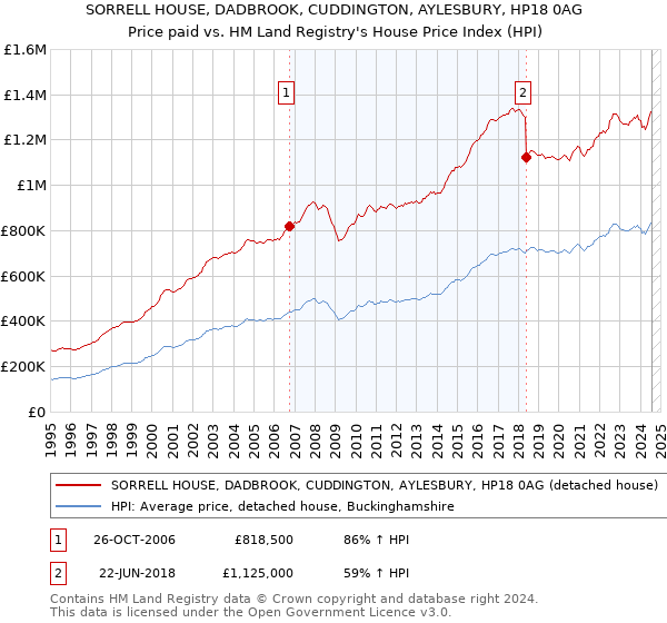 SORRELL HOUSE, DADBROOK, CUDDINGTON, AYLESBURY, HP18 0AG: Price paid vs HM Land Registry's House Price Index