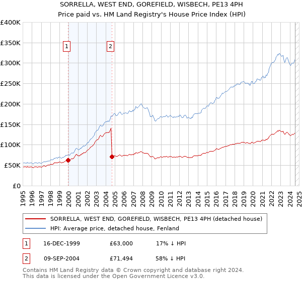 SORRELLA, WEST END, GOREFIELD, WISBECH, PE13 4PH: Price paid vs HM Land Registry's House Price Index