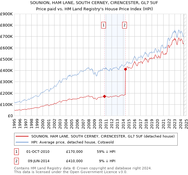 SOUNION, HAM LANE, SOUTH CERNEY, CIRENCESTER, GL7 5UF: Price paid vs HM Land Registry's House Price Index