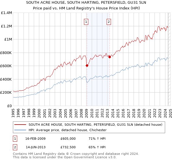 SOUTH ACRE HOUSE, SOUTH HARTING, PETERSFIELD, GU31 5LN: Price paid vs HM Land Registry's House Price Index