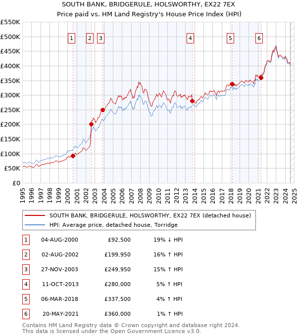 SOUTH BANK, BRIDGERULE, HOLSWORTHY, EX22 7EX: Price paid vs HM Land Registry's House Price Index