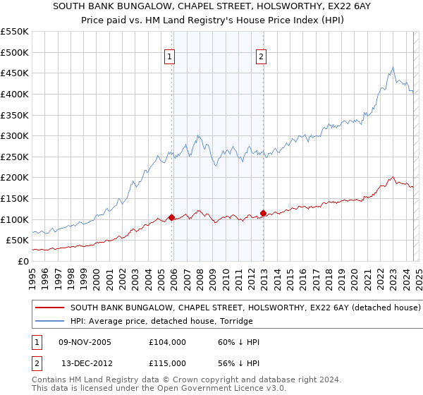 SOUTH BANK BUNGALOW, CHAPEL STREET, HOLSWORTHY, EX22 6AY: Price paid vs HM Land Registry's House Price Index