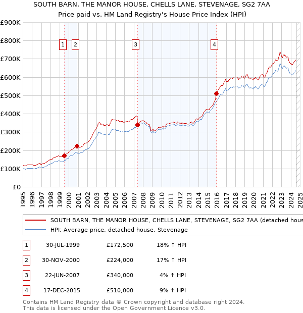 SOUTH BARN, THE MANOR HOUSE, CHELLS LANE, STEVENAGE, SG2 7AA: Price paid vs HM Land Registry's House Price Index