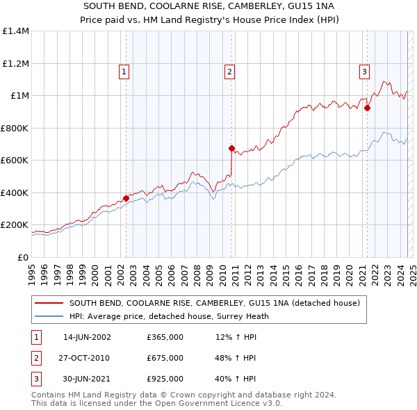 SOUTH BEND, COOLARNE RISE, CAMBERLEY, GU15 1NA: Price paid vs HM Land Registry's House Price Index