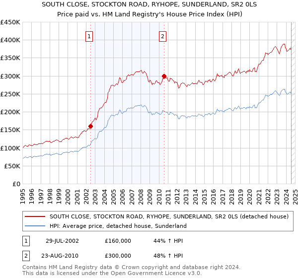 SOUTH CLOSE, STOCKTON ROAD, RYHOPE, SUNDERLAND, SR2 0LS: Price paid vs HM Land Registry's House Price Index