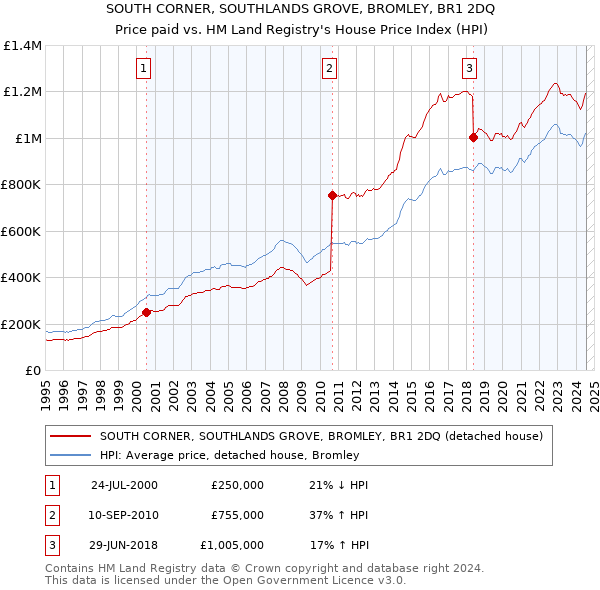 SOUTH CORNER, SOUTHLANDS GROVE, BROMLEY, BR1 2DQ: Price paid vs HM Land Registry's House Price Index