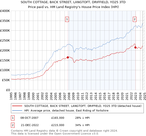 SOUTH COTTAGE, BACK STREET, LANGTOFT, DRIFFIELD, YO25 3TD: Price paid vs HM Land Registry's House Price Index