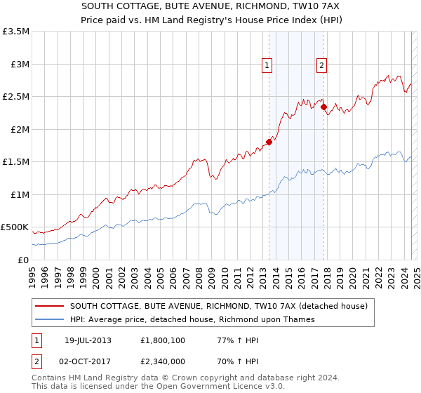 SOUTH COTTAGE, BUTE AVENUE, RICHMOND, TW10 7AX: Price paid vs HM Land Registry's House Price Index