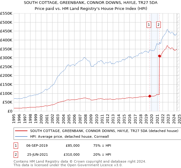 SOUTH COTTAGE, GREENBANK, CONNOR DOWNS, HAYLE, TR27 5DA: Price paid vs HM Land Registry's House Price Index