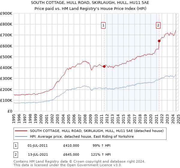 SOUTH COTTAGE, HULL ROAD, SKIRLAUGH, HULL, HU11 5AE: Price paid vs HM Land Registry's House Price Index