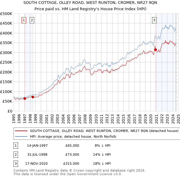 SOUTH COTTAGE, OLLEY ROAD, WEST RUNTON, CROMER, NR27 9QN: Price paid vs HM Land Registry's House Price Index