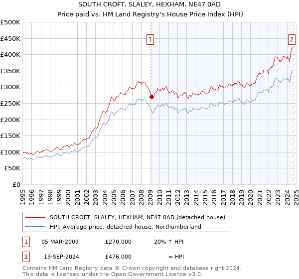 SOUTH CROFT, SLALEY, HEXHAM, NE47 0AD: Price paid vs HM Land Registry's House Price Index