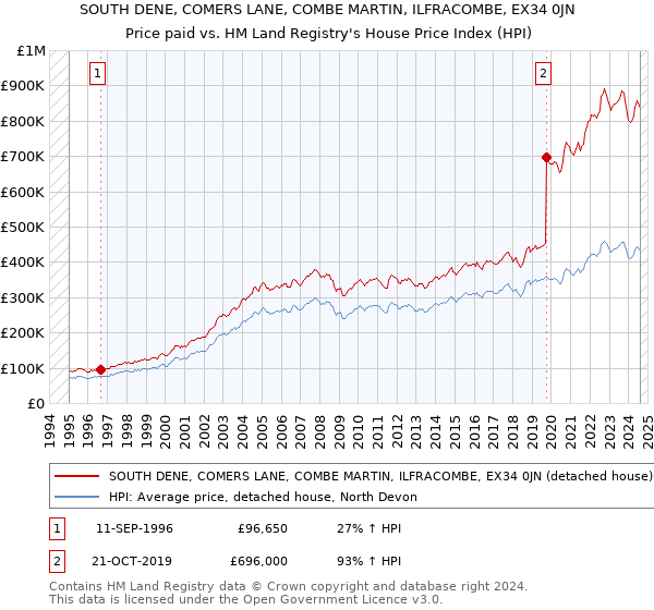 SOUTH DENE, COMERS LANE, COMBE MARTIN, ILFRACOMBE, EX34 0JN: Price paid vs HM Land Registry's House Price Index