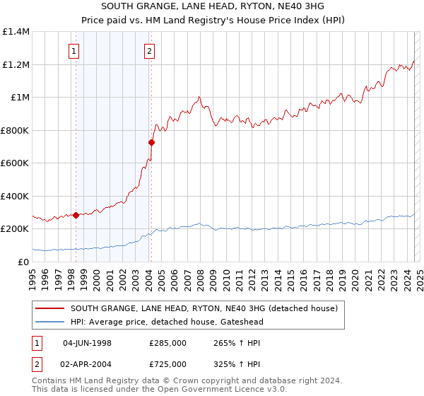 SOUTH GRANGE, LANE HEAD, RYTON, NE40 3HG: Price paid vs HM Land Registry's House Price Index