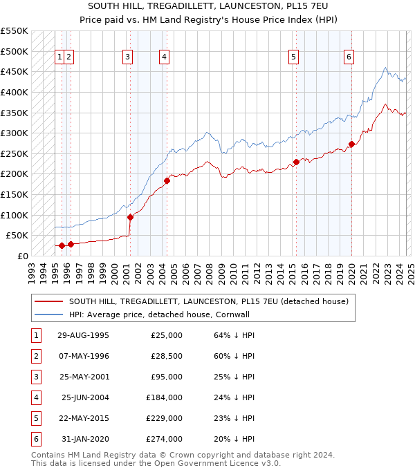 SOUTH HILL, TREGADILLETT, LAUNCESTON, PL15 7EU: Price paid vs HM Land Registry's House Price Index