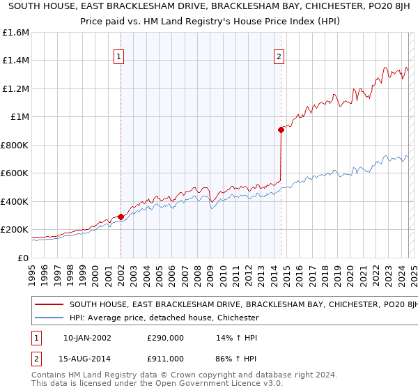 SOUTH HOUSE, EAST BRACKLESHAM DRIVE, BRACKLESHAM BAY, CHICHESTER, PO20 8JH: Price paid vs HM Land Registry's House Price Index