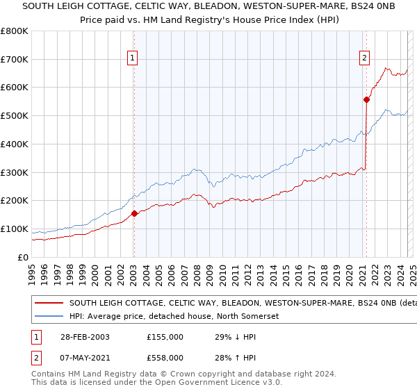 SOUTH LEIGH COTTAGE, CELTIC WAY, BLEADON, WESTON-SUPER-MARE, BS24 0NB: Price paid vs HM Land Registry's House Price Index