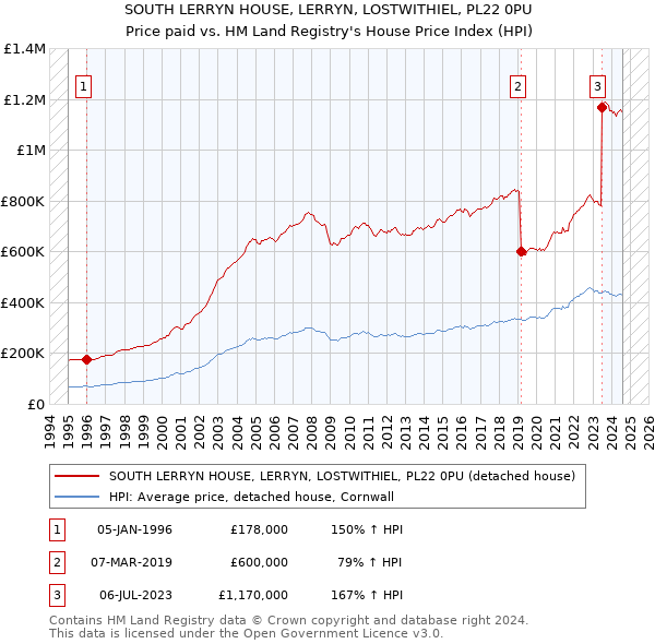 SOUTH LERRYN HOUSE, LERRYN, LOSTWITHIEL, PL22 0PU: Price paid vs HM Land Registry's House Price Index