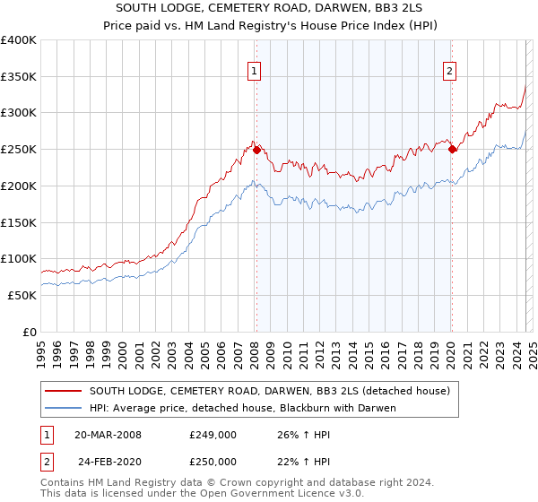 SOUTH LODGE, CEMETERY ROAD, DARWEN, BB3 2LS: Price paid vs HM Land Registry's House Price Index