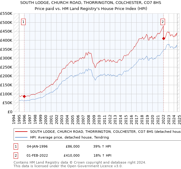 SOUTH LODGE, CHURCH ROAD, THORRINGTON, COLCHESTER, CO7 8HS: Price paid vs HM Land Registry's House Price Index