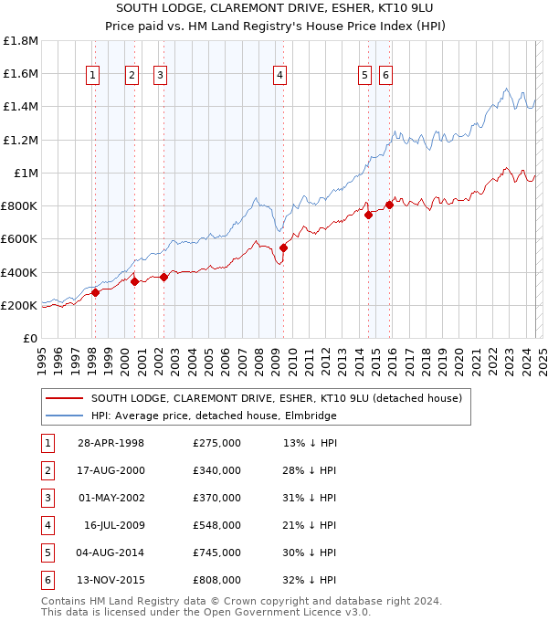 SOUTH LODGE, CLAREMONT DRIVE, ESHER, KT10 9LU: Price paid vs HM Land Registry's House Price Index