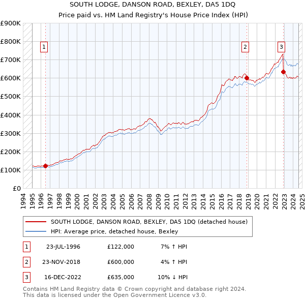 SOUTH LODGE, DANSON ROAD, BEXLEY, DA5 1DQ: Price paid vs HM Land Registry's House Price Index