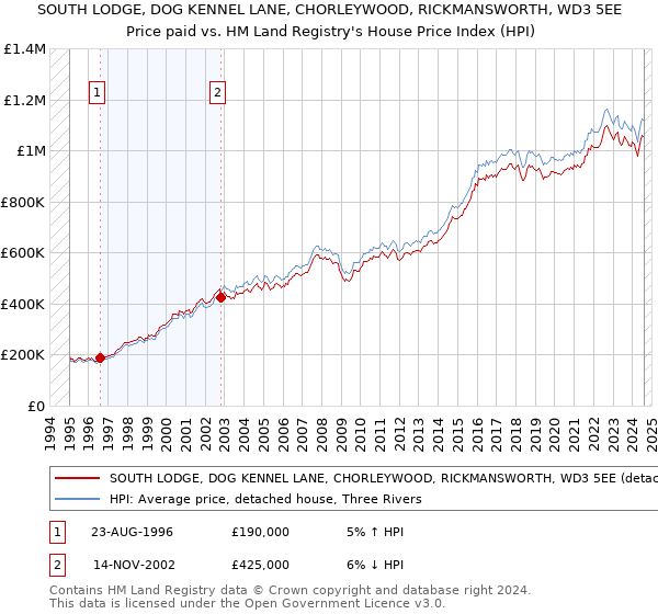 SOUTH LODGE, DOG KENNEL LANE, CHORLEYWOOD, RICKMANSWORTH, WD3 5EE: Price paid vs HM Land Registry's House Price Index