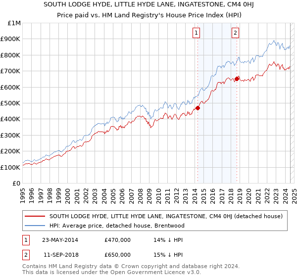 SOUTH LODGE HYDE, LITTLE HYDE LANE, INGATESTONE, CM4 0HJ: Price paid vs HM Land Registry's House Price Index