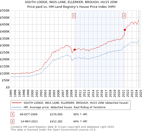 SOUTH LODGE, INGS LANE, ELLERKER, BROUGH, HU15 2DW: Price paid vs HM Land Registry's House Price Index