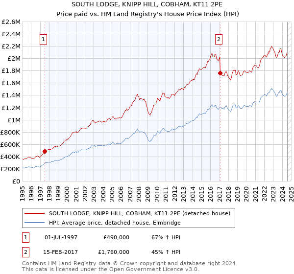 SOUTH LODGE, KNIPP HILL, COBHAM, KT11 2PE: Price paid vs HM Land Registry's House Price Index