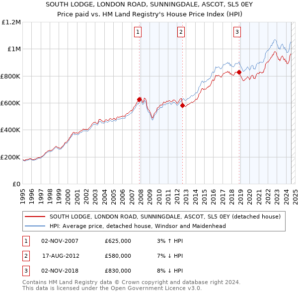 SOUTH LODGE, LONDON ROAD, SUNNINGDALE, ASCOT, SL5 0EY: Price paid vs HM Land Registry's House Price Index