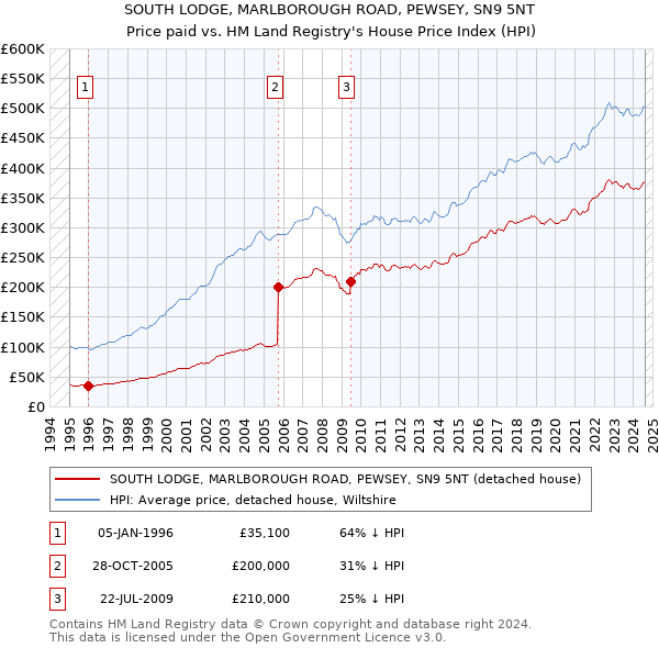 SOUTH LODGE, MARLBOROUGH ROAD, PEWSEY, SN9 5NT: Price paid vs HM Land Registry's House Price Index