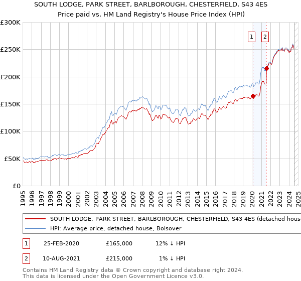 SOUTH LODGE, PARK STREET, BARLBOROUGH, CHESTERFIELD, S43 4ES: Price paid vs HM Land Registry's House Price Index