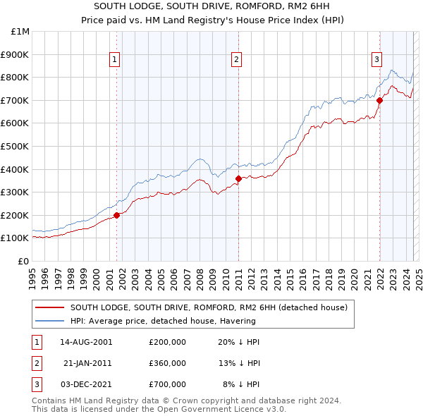 SOUTH LODGE, SOUTH DRIVE, ROMFORD, RM2 6HH: Price paid vs HM Land Registry's House Price Index