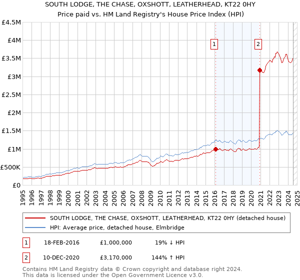 SOUTH LODGE, THE CHASE, OXSHOTT, LEATHERHEAD, KT22 0HY: Price paid vs HM Land Registry's House Price Index