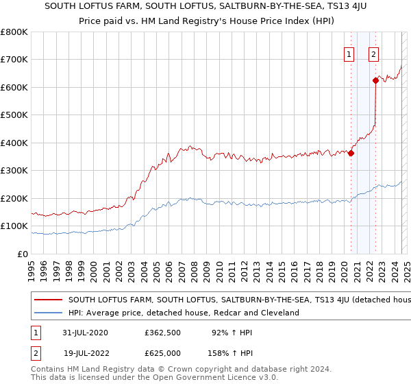 SOUTH LOFTUS FARM, SOUTH LOFTUS, SALTBURN-BY-THE-SEA, TS13 4JU: Price paid vs HM Land Registry's House Price Index