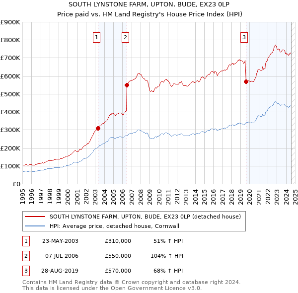 SOUTH LYNSTONE FARM, UPTON, BUDE, EX23 0LP: Price paid vs HM Land Registry's House Price Index