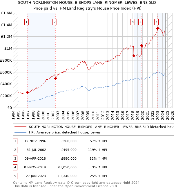 SOUTH NORLINGTON HOUSE, BISHOPS LANE, RINGMER, LEWES, BN8 5LD: Price paid vs HM Land Registry's House Price Index