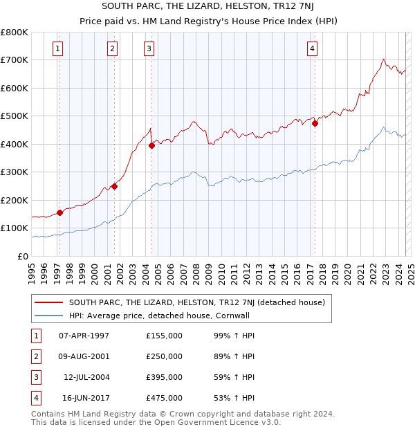 SOUTH PARC, THE LIZARD, HELSTON, TR12 7NJ: Price paid vs HM Land Registry's House Price Index