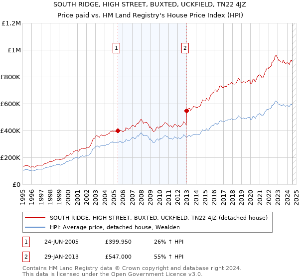 SOUTH RIDGE, HIGH STREET, BUXTED, UCKFIELD, TN22 4JZ: Price paid vs HM Land Registry's House Price Index