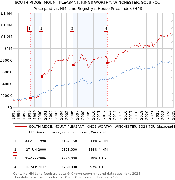 SOUTH RIDGE, MOUNT PLEASANT, KINGS WORTHY, WINCHESTER, SO23 7QU: Price paid vs HM Land Registry's House Price Index