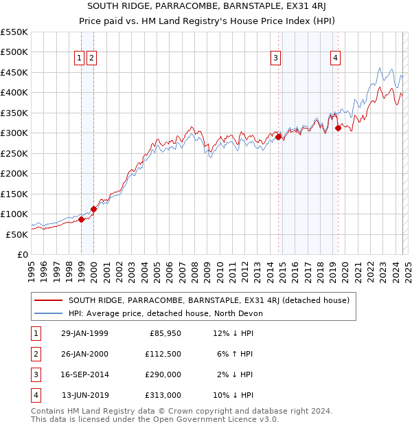 SOUTH RIDGE, PARRACOMBE, BARNSTAPLE, EX31 4RJ: Price paid vs HM Land Registry's House Price Index