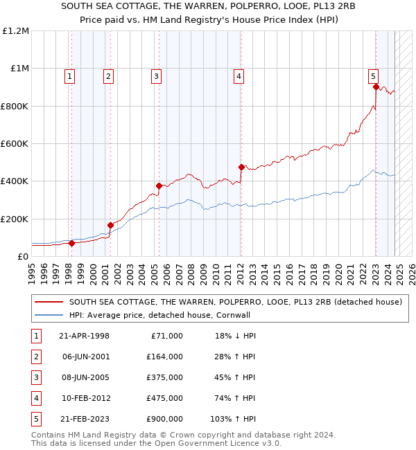 SOUTH SEA COTTAGE, THE WARREN, POLPERRO, LOOE, PL13 2RB: Price paid vs HM Land Registry's House Price Index